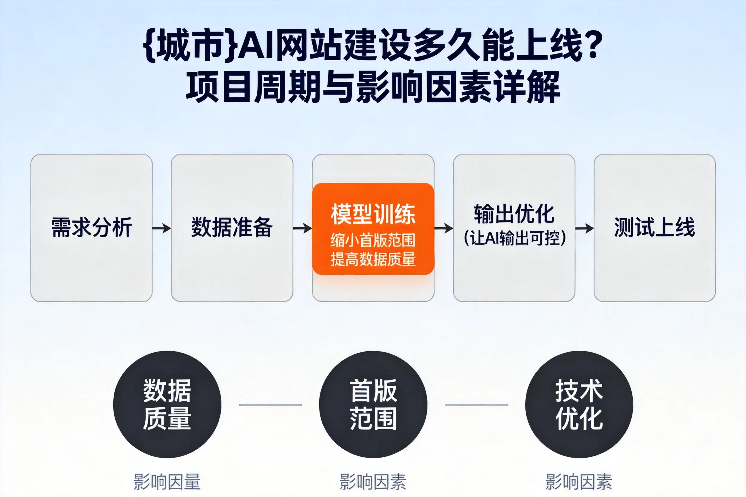 抚顺AI网站建设多久能上线？项目周期与影响因素详解