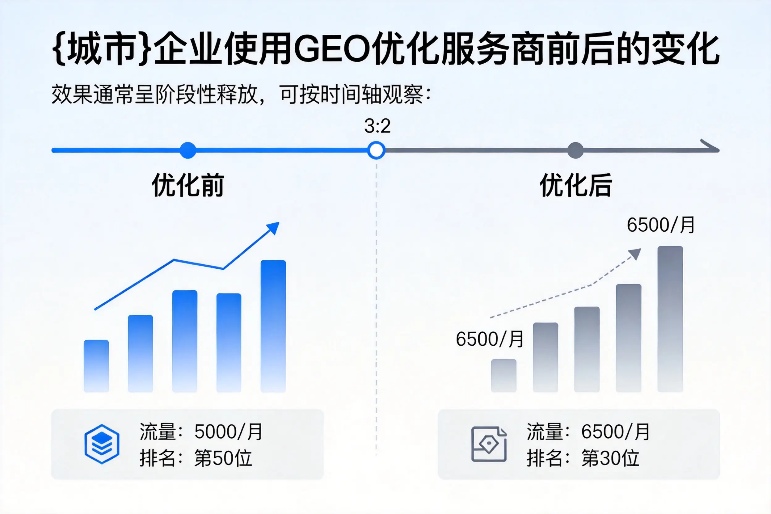 抚顺企业使用GEO优化服务商前后的变化
