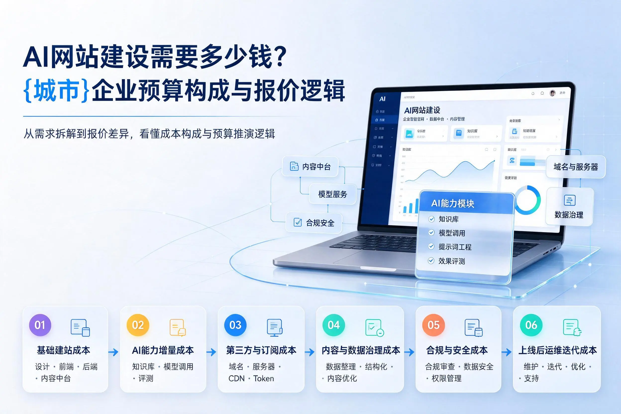 AI网站建设需要多少钱？抚顺企业预算构成与报价逻辑