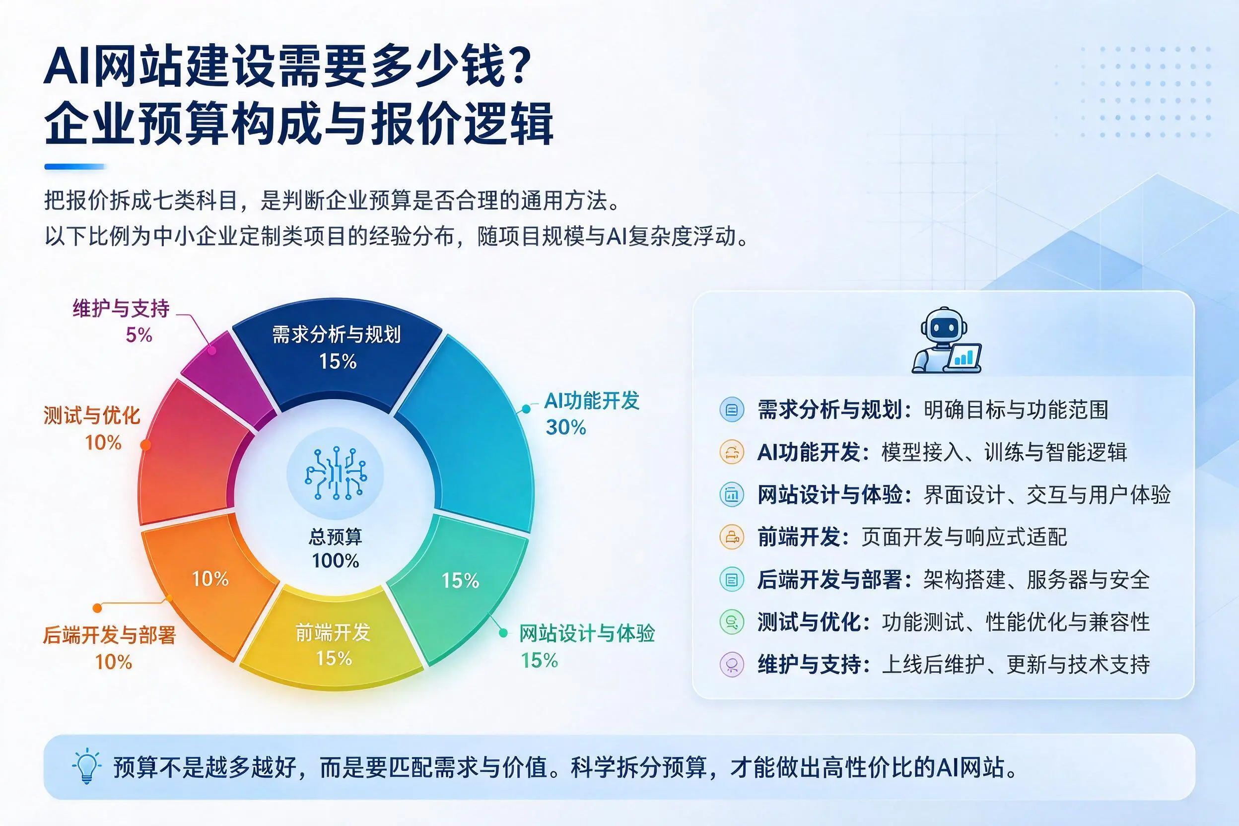 AI网站建设需要多少钱？抚顺企业预算构成与报价逻辑