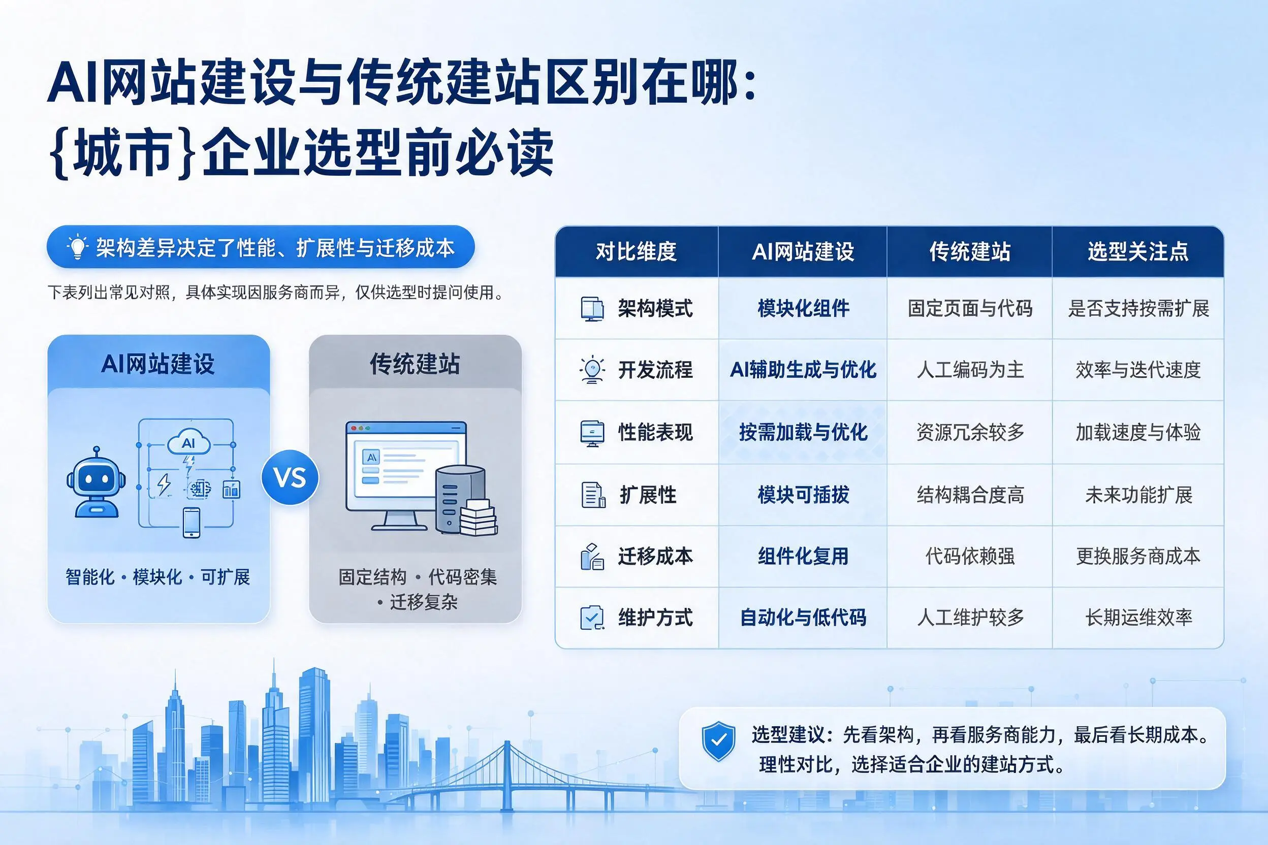 AI网站建设与传统建站区别在哪：抚顺企业选型前必读