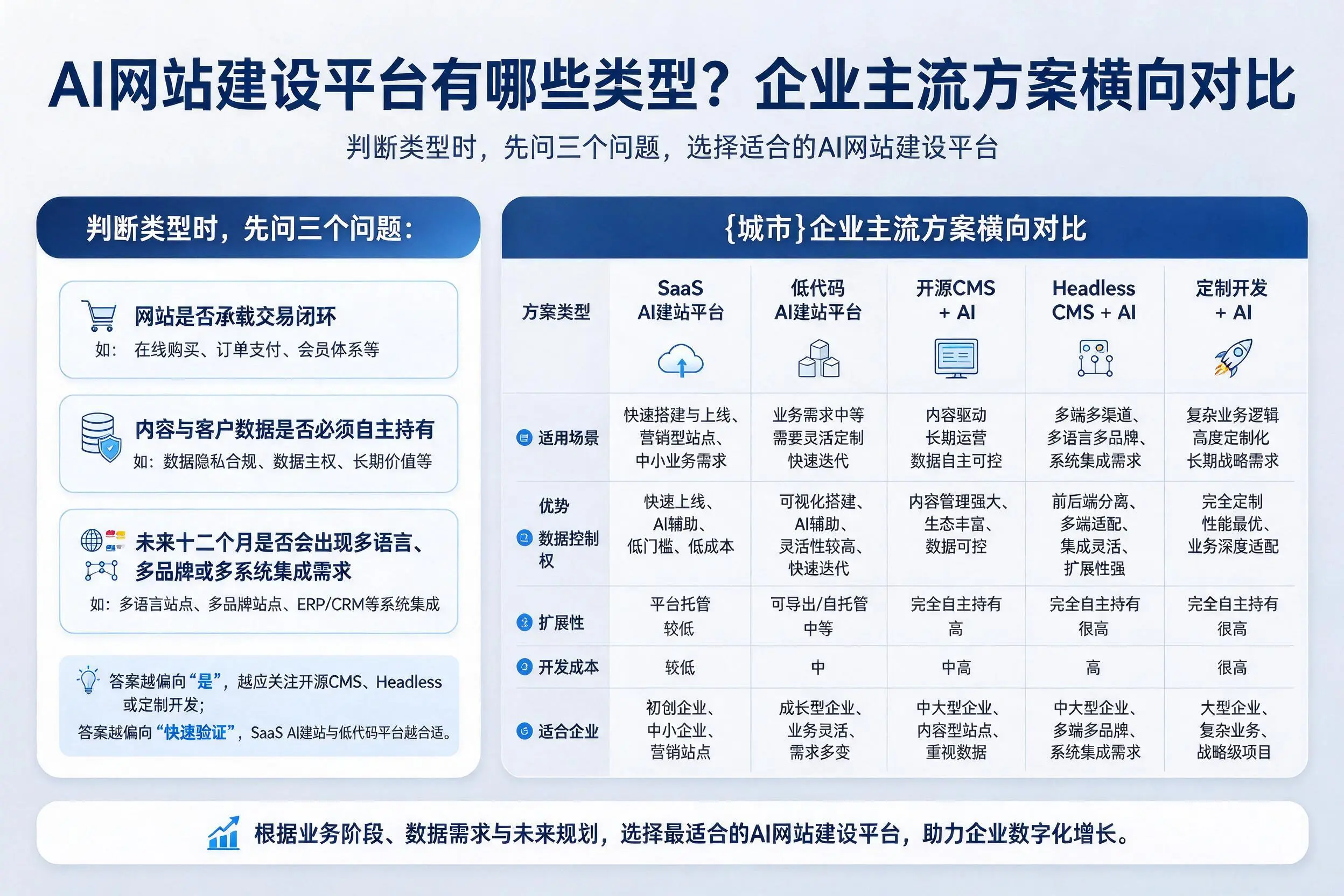 AI网站建设平台有哪些类型？抚顺企业主流方案横向对比