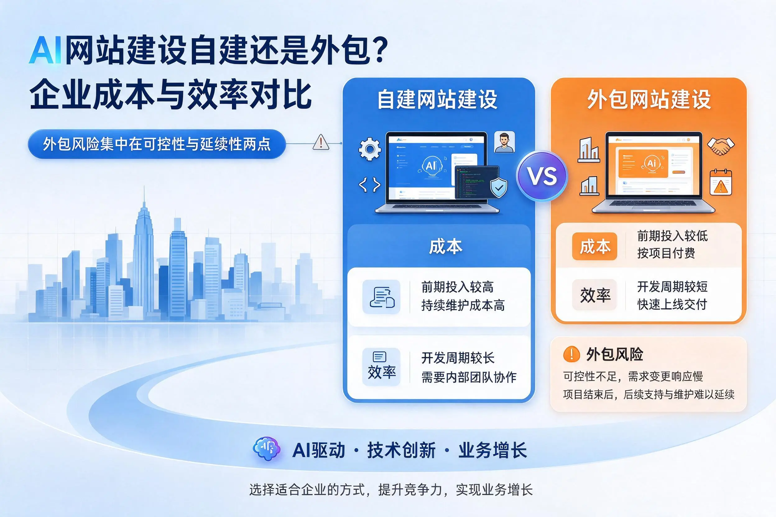 AI网站建设自建还是外包？抚顺企业成本与效率对比